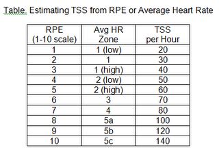 tss calculator|Estimating Training Stress Score (TSS) .